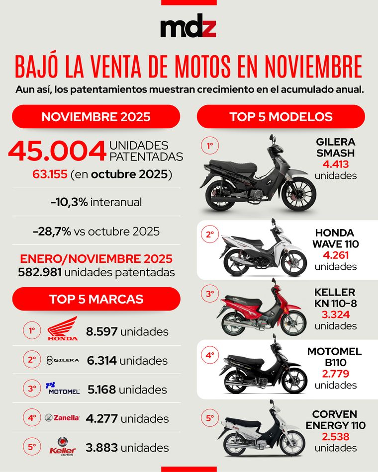 Noviembre terminó con una baja importante en las ventas de motos. Noviembre terminó con una baja importante en las ventas de motos.