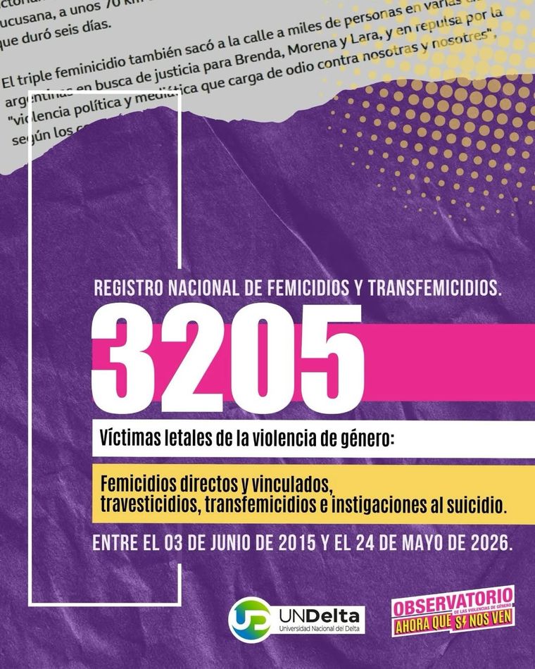 Según el observatorio feminista, desde que inició el movimiento Ni Una Menos se registraron 3205 femicidios en Argentina. Según el observatorio feminista, desde que inició el movimiento Ni Una Menos se registraron 3205 femicidios en Argentina.