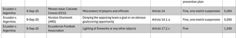 Moisés Caicedo es otro de los jugadores que recibió una fecha de suspensión y se perderá el debut mundialista con Ecuador. Moisés Caicedo es otro de los jugadores que recibió una fecha de suspensión y se perderá el debut mundialista con Ecuador.