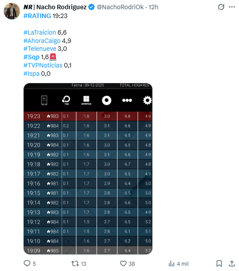 SQP, programa de Canal América, tuvo una mala tarde en el rating. SQP, programa de Canal América, tuvo una mala tarde en el rating. 