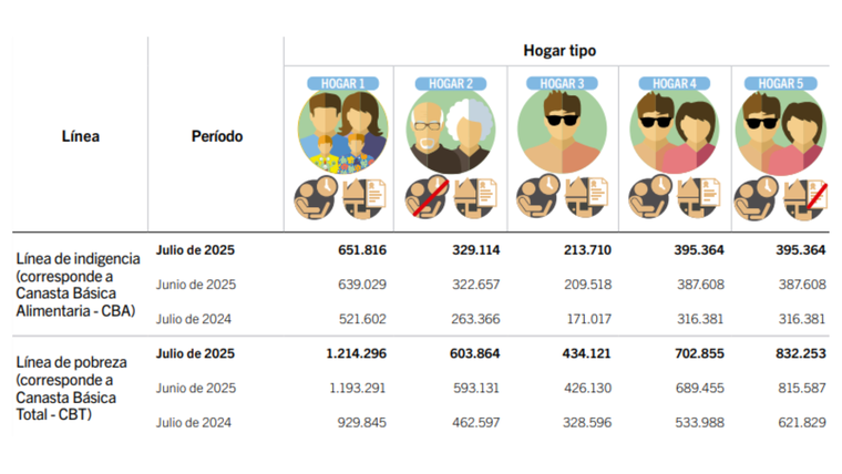 El informe de julio marcó un crecimiento de la línea de pobreza del 1,77% con respecto a junio en la Ciudad de Buenos Aires. El informe de julio marcó un crecimiento de la línea de pobreza del 1,77% con respecto a junio en la Ciudad de Buenos Aires.