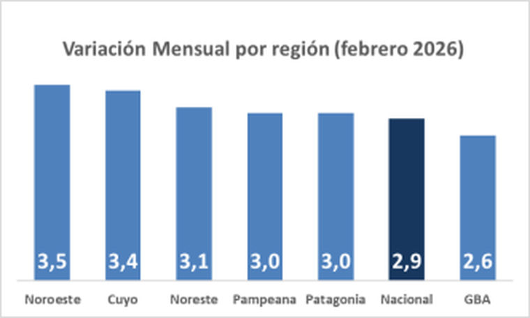 Variaciones por región Variaciones por región