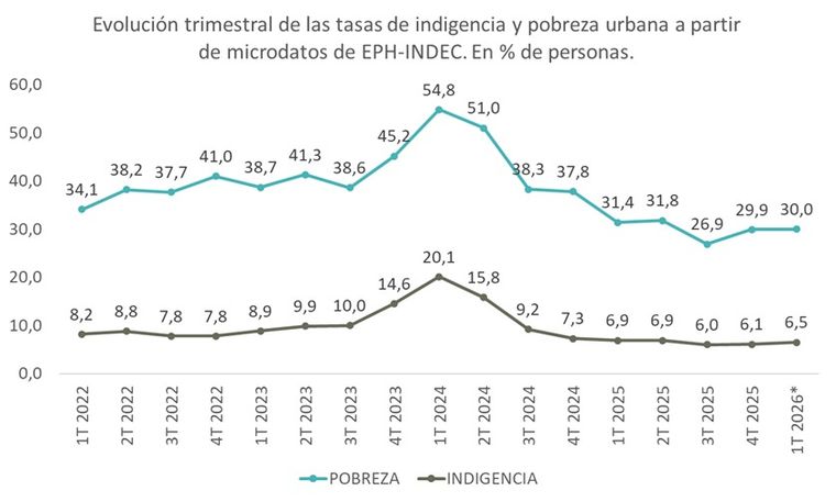 Evolución trimestral de la pobreza. Evolución trimestral de la pobreza.