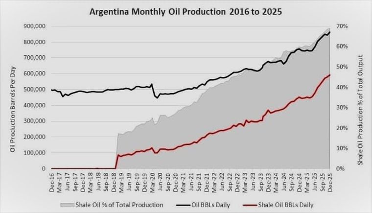 La impresionante evolución en la producción de petróleo en Argentina durante la última década. La impresionante evolución en la producción de petróleo en Argentina durante la última década.