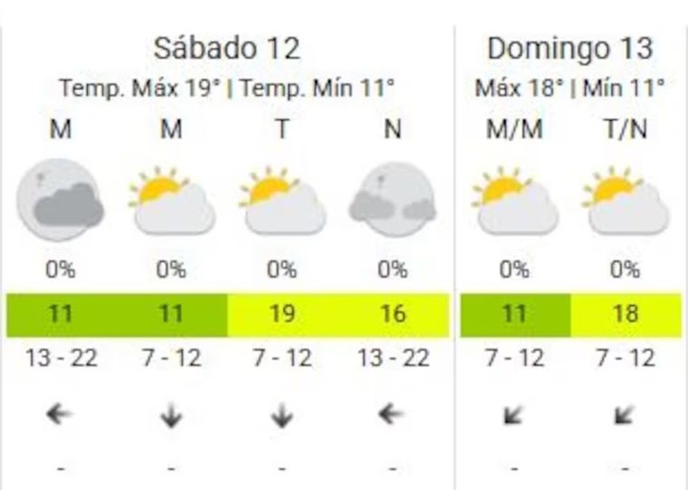 Así estará el tiempo en Buenos Aires durante este fin de semana. Así estará el tiempo en Buenos Aires durante este fin de semana.