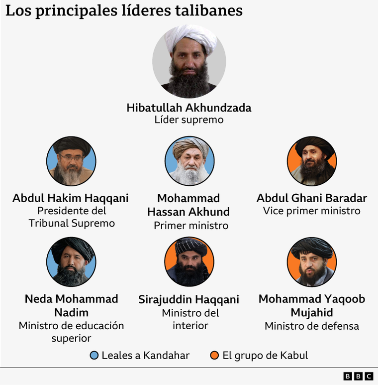 Akhundzada ha llenado su gabinete con hombres leales a su visión. Pero algunos talibanes considerados parte del "grupo de Kabul" mantienen sus posiciones. Aquí se muestran los miembros posiblemente más influyentes de cada grupo.