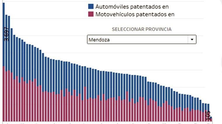 Ranking de la cantidad de autos y motos vendidos en Mendoza desde 2014. Foto: Mario Simonovich