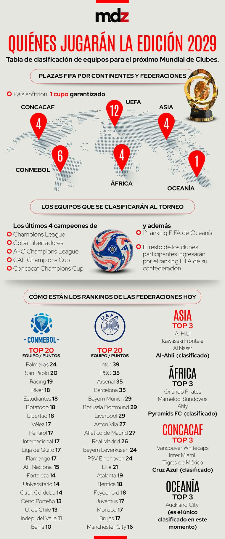 A cuatro años de lo que será una nueva edición del Mundial de Clubes que organiza la FIFA, así se encuentran las tablas de clasificación. A cuatro años de lo que será una nueva edición del Mundial de Clubes que organiza la FIFA, así se encuentran las tablas de clasificación.