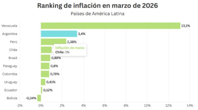 Argentina, en el segundo puesto de ranking de inflación latinoamericana. Argentina, en el segundo puesto de ranking de inflación latinoamericana.