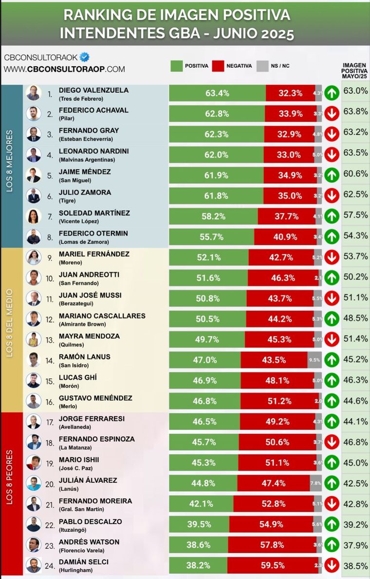 Ránking de intendentes de provincia de Buenos Aires, junio 2025. Ránking de intendentes de provincia de Buenos Aires, junio 2025.