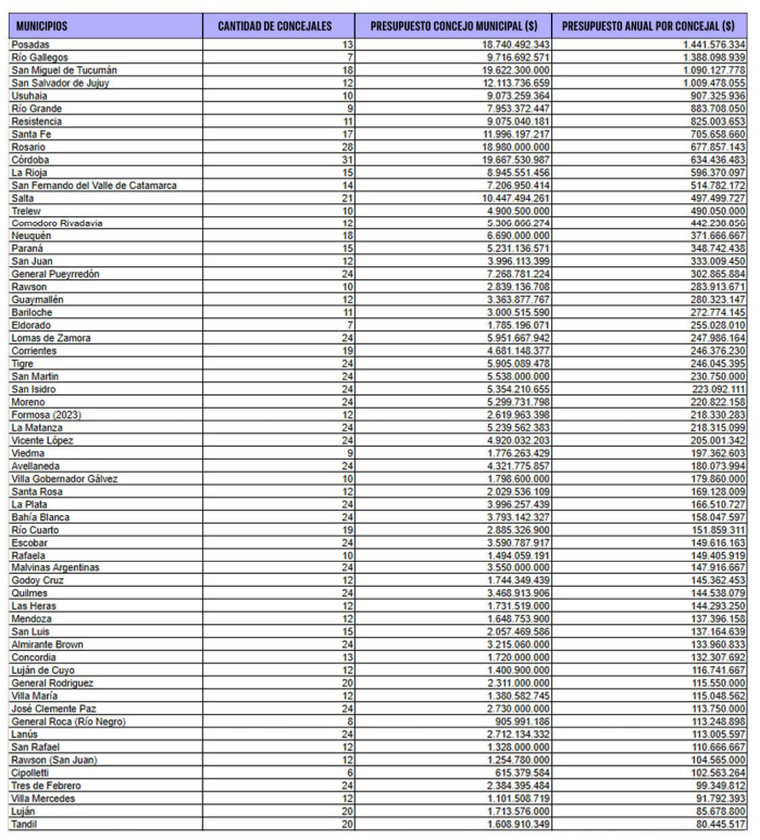 Presupuesto anual por concejal. Fuente: Fundación Libertad Presupuesto anual por concejal. Fuente: Fundación Libertad