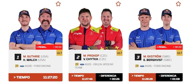 El estadounidense Guthrie se impuso en la tercera etapa y manda en el Rally Dakar. El estadounidense Guthrie se impuso en la tercera etapa y manda en el Rally Dakar.