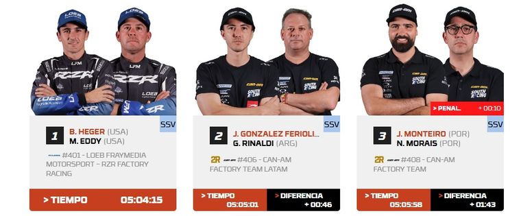 Brock Heger se impuso en la Etapa 8 del Rally Dakar. Brock Heger se impuso en la Etapa 8 del Rally Dakar.