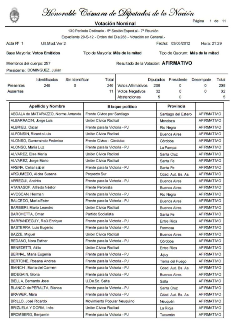 Qué legisladores apoyaron la expropiación de YPF. Qué legisladores apoyaron la expropiación de YPF.