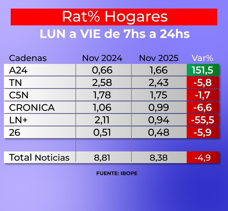 El contundente crecimiento de A24 frente a sus rivales.