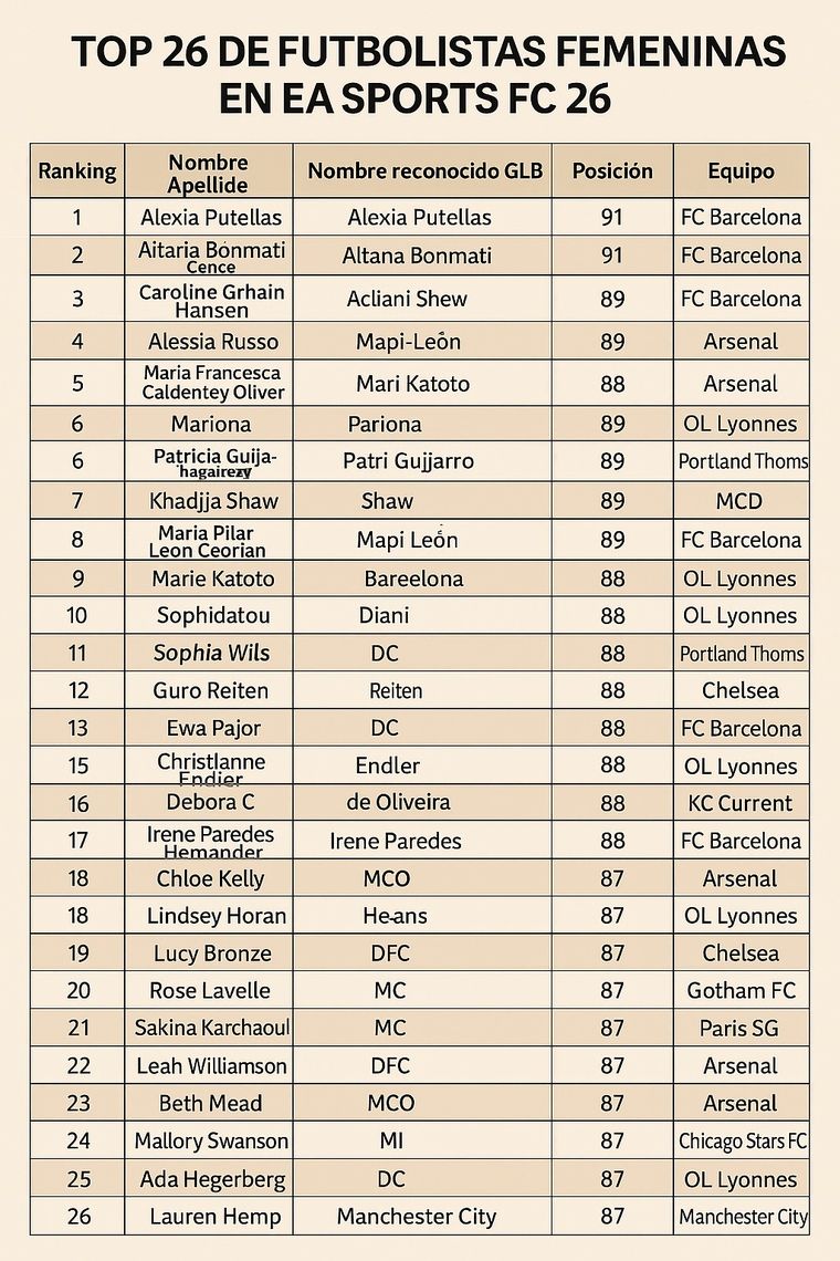 Alexia Putellas y Aitana Bonmatí hacen historia al liderar el Top femenino con 91 puntos, seguidas por Caroline Graham Hansen. Alexia Putellas y Aitana Bonmatí hacen historia al liderar el Top femenino con 91 puntos, seguidas por Caroline Graham Hansen.