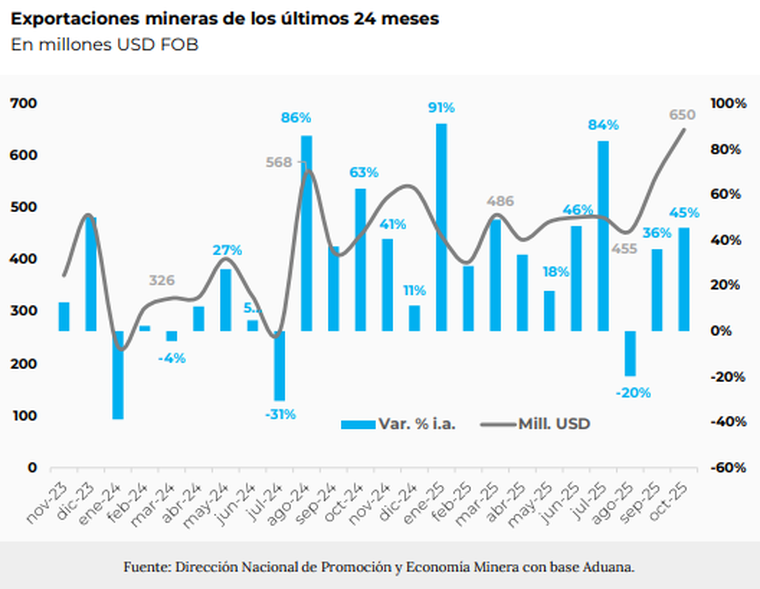Exportaciones mineras Exportaciones mineras