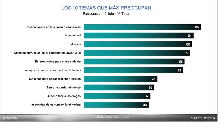 La incertidumbre frente a la situación económica encabeza el ranking de preocupaciones La incertidumbre frente a la situación económica encabeza el ranking de preocupaciones