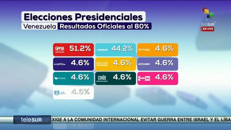 Estos son los resultados publicados por TeleSur. ¿Dan las cuentas? Foto: TeleSur