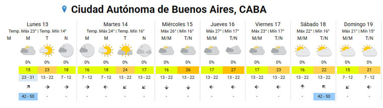 El pronóstico extendido del SMN para CABA. El pronóstico extendido del SMN para CABA.