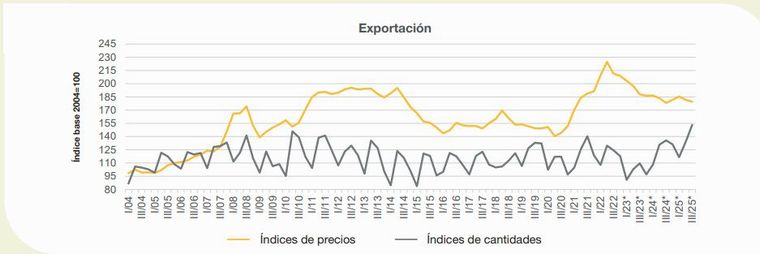 Exportaciones Exportaciones