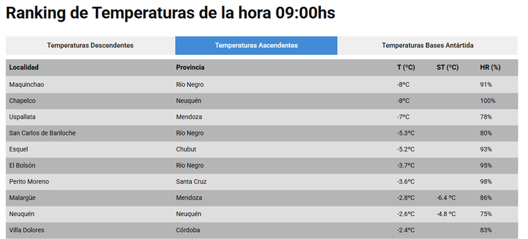El frío se sintió con fuerza este domingo y dejó temperaturas bajo cero en varias provincias del país. El frío se sintió con fuerza este domingo y dejó temperaturas bajo cero en varias provincias del país.