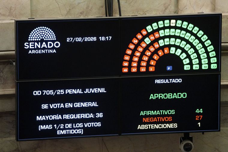 Con 44 votos a favor, el Gobierno aprobó la baja de edad de imputabilidad a los 14 años.