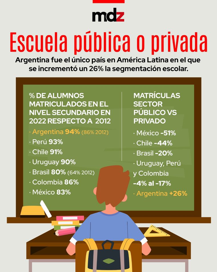 Argentina amplía la brecha socioeconómica entre escuelas públicas y privadas