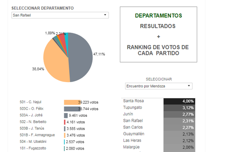 PASO 2017: el ranking de votos de cada partido en los departamentos