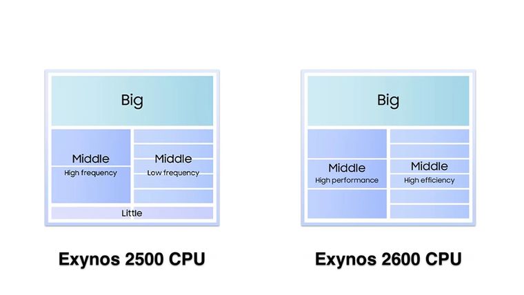 Comparativa directa entre Exynos 2600 y Exynos 2500, dos apuestas clave de Samsung. Comparativa directa entre Exynos 2600 y Exynos 2500, dos apuestas clave de Samsung.