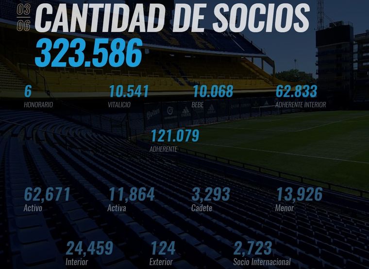 Según el informe de clubes de AFA, este es el número de socios que tenía Boca en 2024. Según el informe de clubes de AFA, este es el número de socios que tenía Boca en 2024.