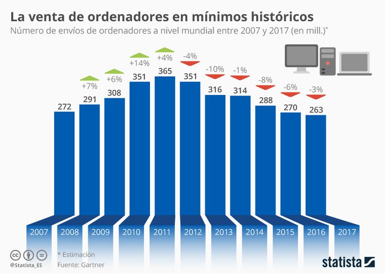 Foto: statista.com