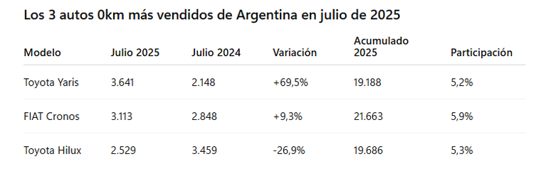El rendimiento de los 3 vehículos más vendidos El rendimiento de los 3 vehículos más vendidos
