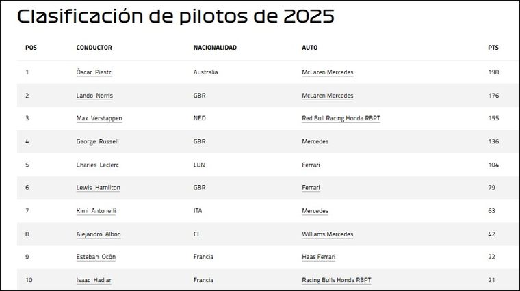 Así quedó el Campeonato de pilotos de la Fórmula 1 Así quedó el Campeonato de pilotos de la Fórmula 1