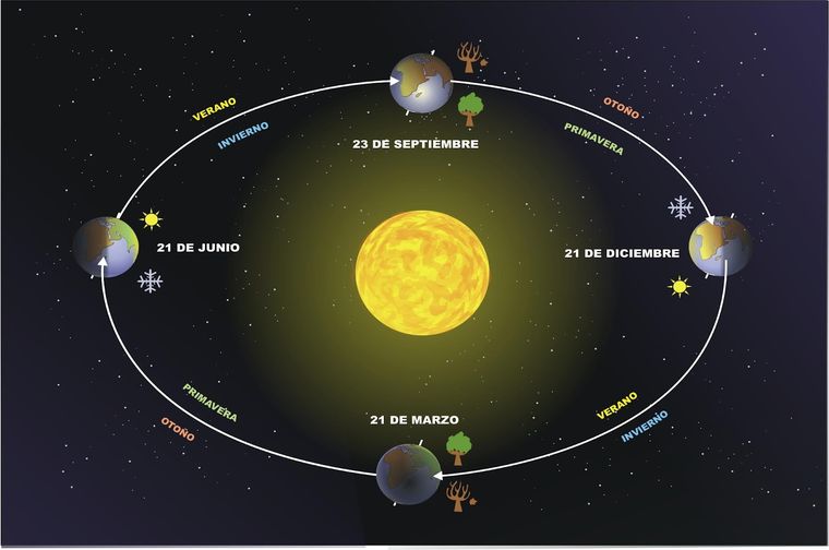 Movimiento de traslación de la tierra Foto: Investigación de calidad