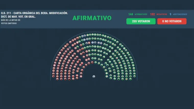 La reforma de la Carta Orgánica del Banco Central, aprobada