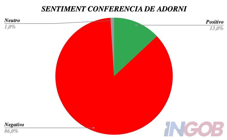 El reporte de la consultora Ingob sobre la conferencia de Manuel Adorni: un 85% de las interacciones tuvieron un sentimiento negativo. El reporte de la consultora Ingob sobre la conferencia de Manuel Adorni: un 85% de las interacciones tuvieron un sentimiento negativo.