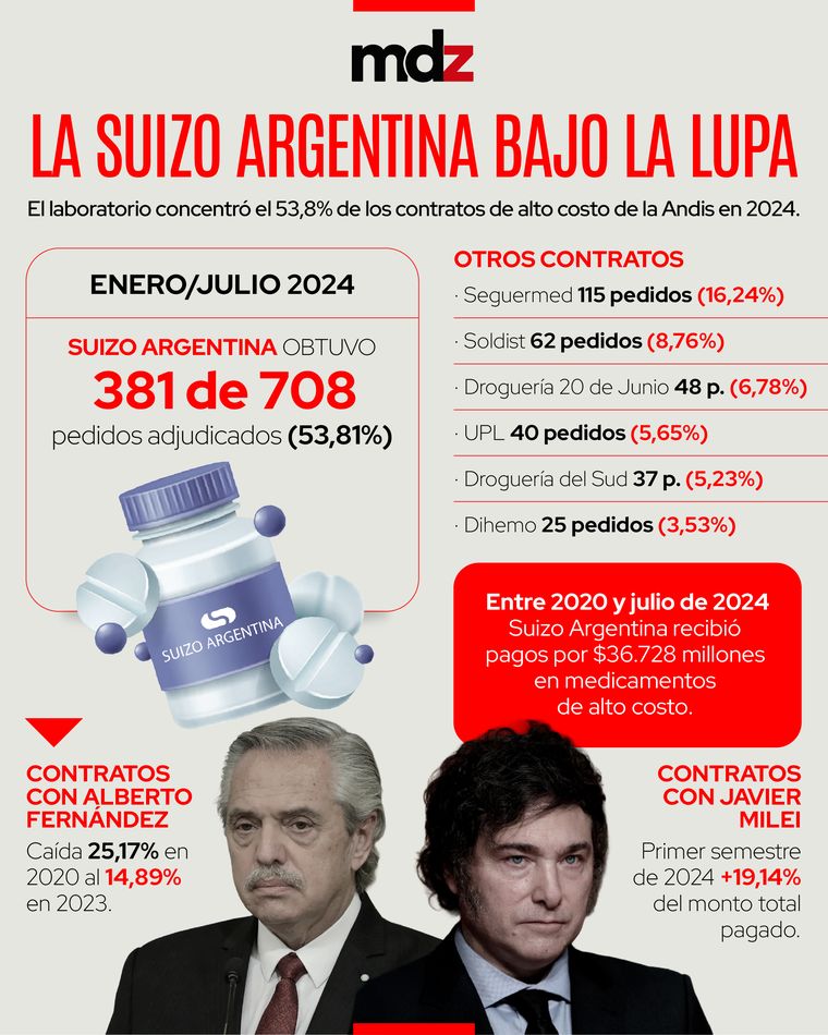 Suizo Argentina concentró el 53,8% de los contratos de medicamentos de alto costo de la Andis en 2024. Suizo Argentina concentró el 53,8% de los contratos de medicamentos de alto costo de la Andis en 2024.