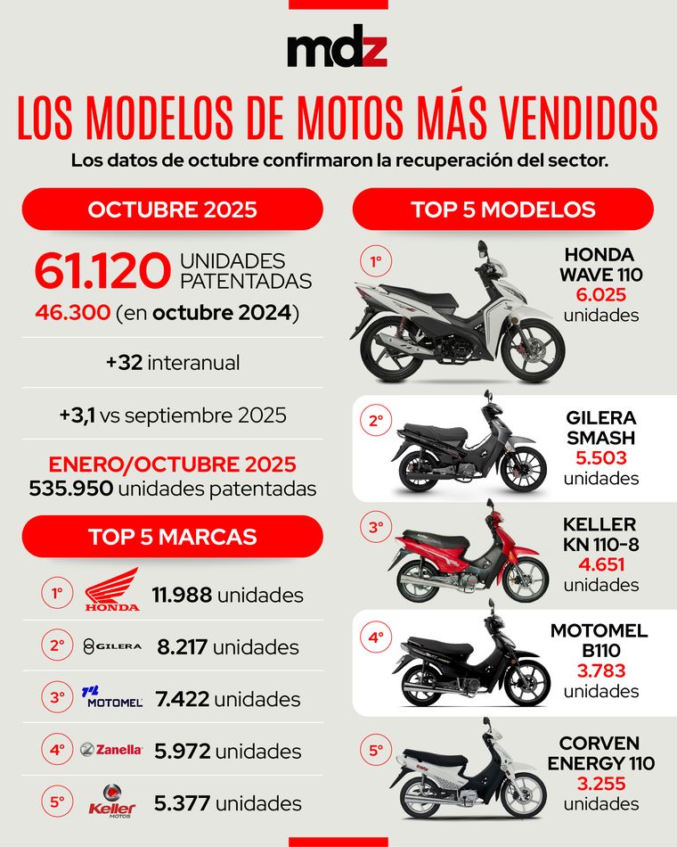 Los datos de octubre confirmaron la recuperación de las ventas de motos, que va en línea con lo que sucede con el mercado de los autos 0km. Los datos de octubre confirmaron la recuperación de las ventas de motos, que va en línea con lo que sucede con el mercado de los autos 0km.