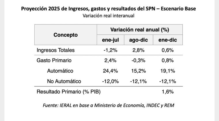 La proyección de IERAL. La proyección de IERAL.