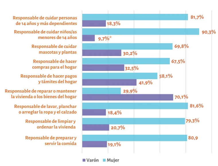 El Informe Anual de la Encuesta de Condiciones de Vida 2024 refleja la desigualdad en la distribución de tareas entre hombres y mujeres. El Informe Anual de la Encuesta de Condiciones de Vida 2024 refleja la desigualdad en la distribución de tareas entre hombres y mujeres.