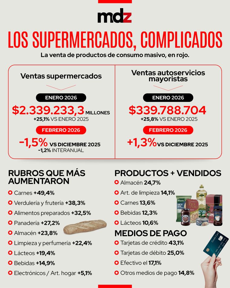 En enero la venta en supermercados cayó 1,5% en relación a diciembre. En enero la venta en supermercados cayó 1,5% en relación a diciembre.
