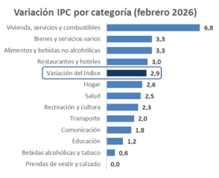 Variaciones por categorías IPC Variaciones por categorías IPC