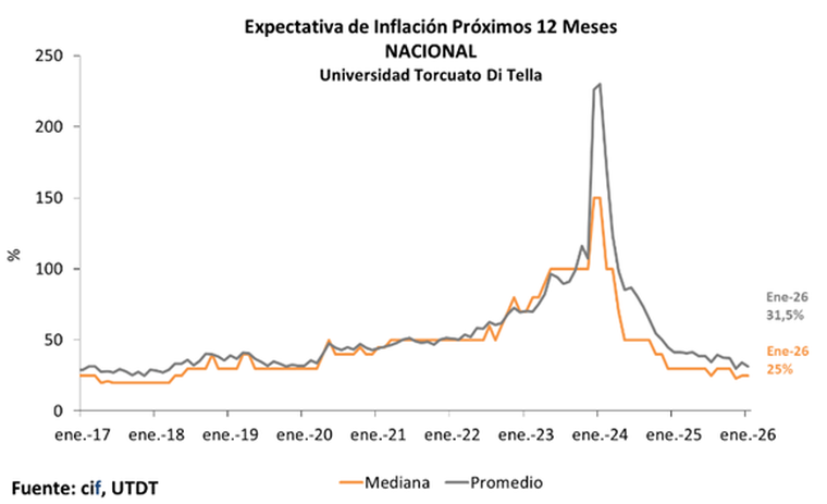 Encuesta del Centro de Investigación Financiera (CIF) de la Universidad Torcuato Di Tella sobre la expectativa de la inflación en los próximos 12 meses.