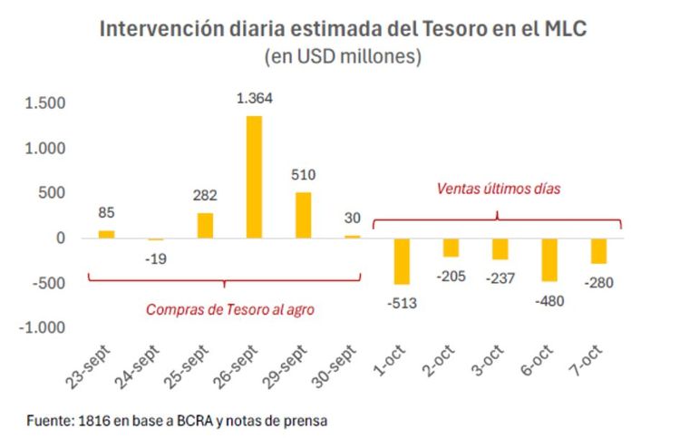 Al Tesoro le quedan US$ 680 millones para contener el dólar.