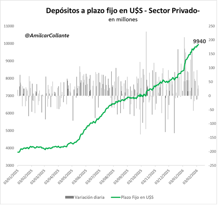 Plazo fijo en dólares