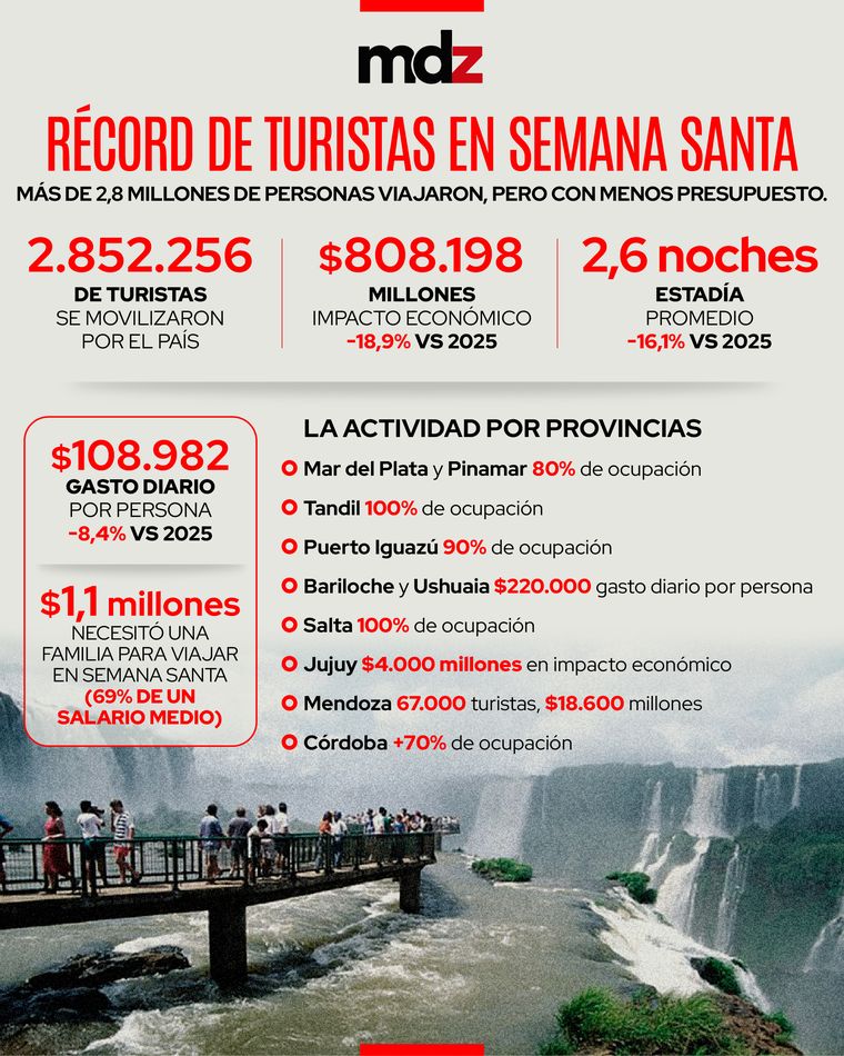 Según los datos relevados por la Confederación Argentina de la Mediana Empresa (CAME), un total de 2.852.256 turistas se movilizaron por el país durante el fin de semana largo de Semana Santa 2026.