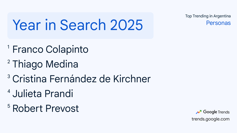 Las personas más buscadas durante el 2025, según Google. Las personas más buscadas durante el 2025, según Google.