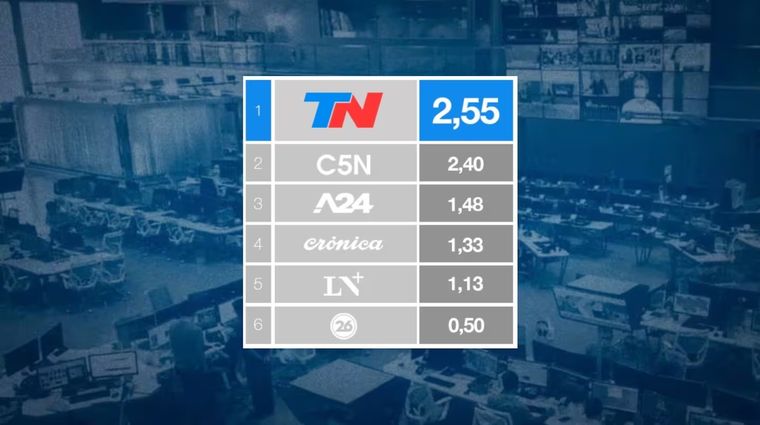 TN se impuso en el rating, por escasa diferencia frente a C5N. TN se impuso en el rating, por escasa diferencia frente a C5N.