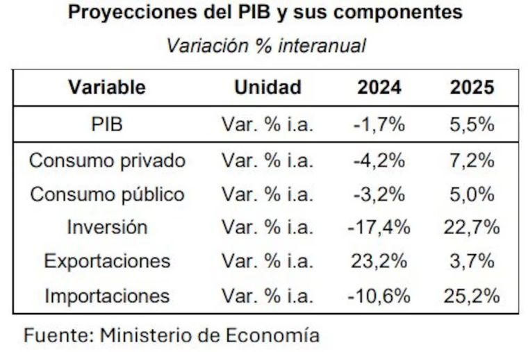 Las proyecciones publicadas por el Ministerio de Economía. Las proyecciones publicadas por el Ministerio de Economía.